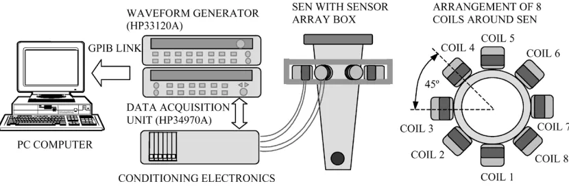 Fig. 2.Block diagram of the experimental system. The system consists of a sensor array, data acquisition unit, associated conditioning circuitry, and a PCcomputer, which were purposely designed and constructed for hot trials.