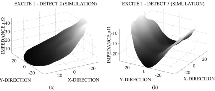 Fig. 5.Simulation sensitivity maps of coil pairs when coil 1 is excited using Maxwell (Ansoft Corporation)