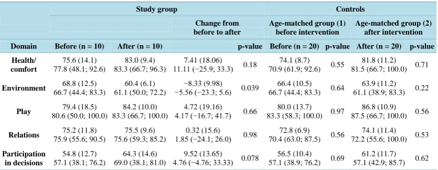 Table 1. Children condition index: children with urogenital and bowel malformations before and one year after intervention, changes and comparison with a control group of healthy children