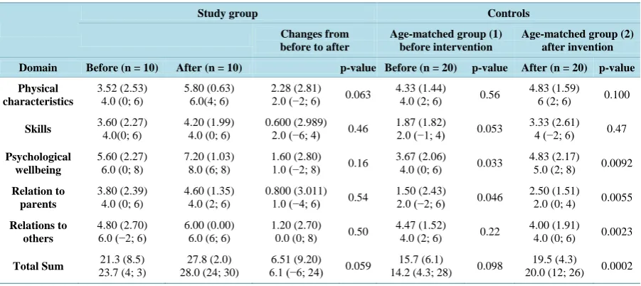 Table 2. I think I am: children with urogenital and bowel malformations before and one year after intervention, changes and comparison with a control group of healthy children