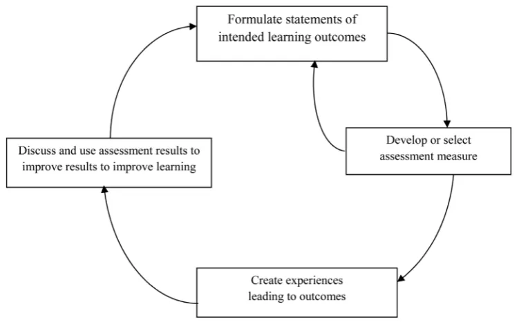 Figure 1. Fundamental components of assessment. Source: Adopted from Huban and freed [14]