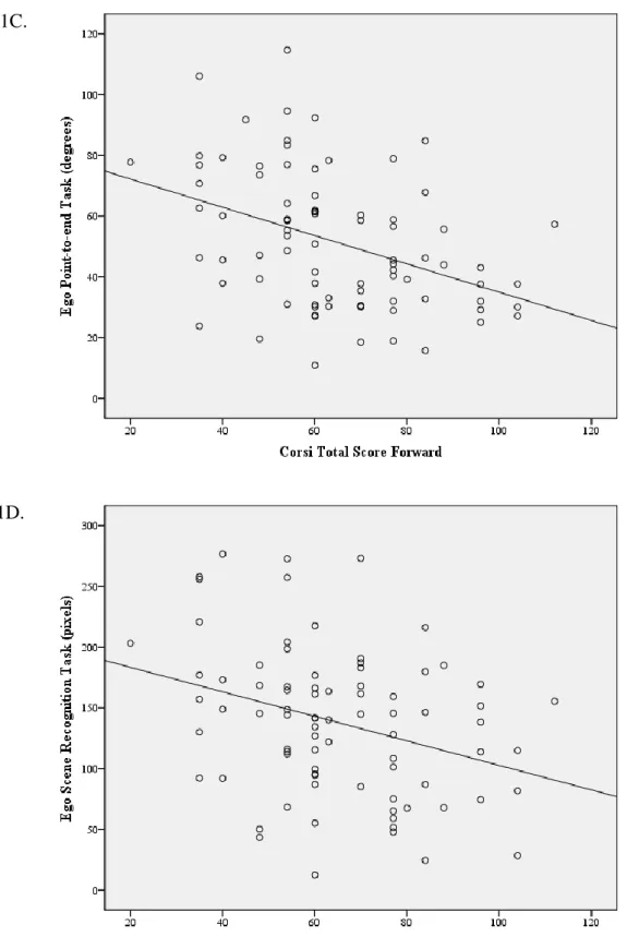 Figure  1.  The  regression  lines  for  the  significant  β-weights  of  the  Corsi  Total  Score  Forward  as  a 