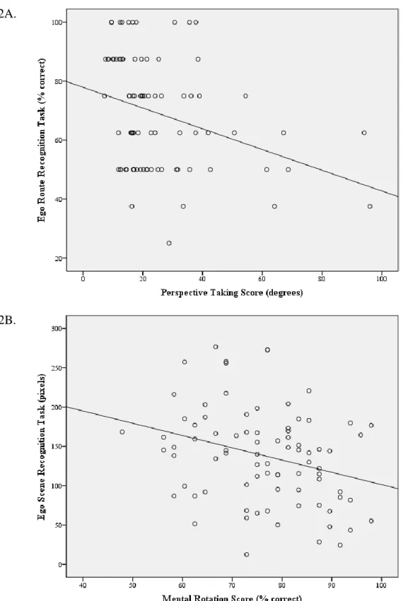 Figure 2. The regression lines for the significant β-weights of the scores on the Perspective Taking Test 