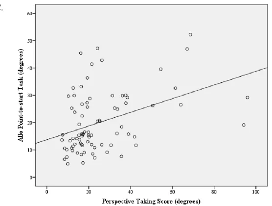 Figure 3. The regression lines for the significant β-weights of the scores on the Perspective Taking Test 