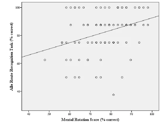 Figure 4. The regression line for the significant β-weight of the scores on the Mental Rotation Test as a 