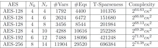 Table 2: Complexities of the quantum algebraic attack on AES
