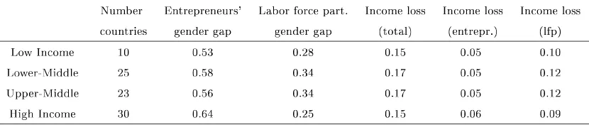 Table 3: Income loss due to gender gaps, by income groups