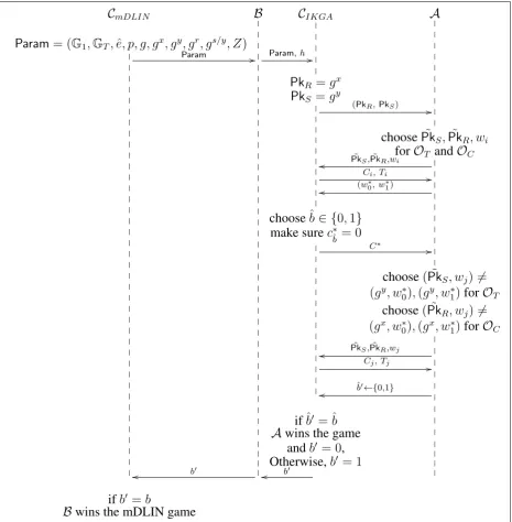 Figure 4: Ciphertext Indistinguishability Reduction