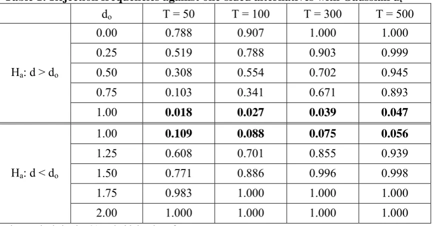 Table 1: Rejection frequencies against one-sided alternatives with Gaussian ut 