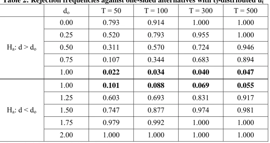 Table 2: Rejection frequencies against one-sided alternatives with t3-distributed ut 