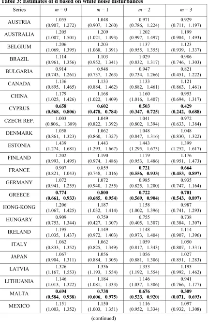 Table 3: Estimates of d based on white noise disturbances 