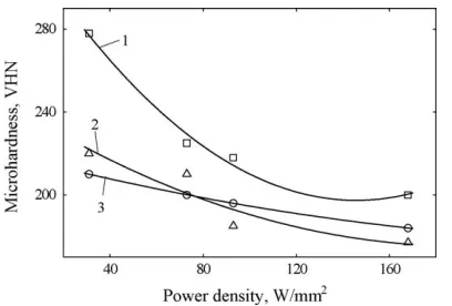 Fig. 2. Variation of average microhardness with applied powerdensity for laser assisted fabricated AISI 316L stainless steel lasedwith a (1) scan speed of 5 mm/s, powder feed rate of 203 mg/s; (2)scan speed of 2.5 mm/s, powder feed rate of 203 mg/s and (3) scanspeed of 2.5 mm/s, powder feed rate of 136 mg/s, respectively.