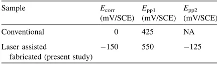 Fig. 4. Potentiodynamic cyclic polarization behaviour of directlaser fabricated 316L stainless steel (lased with a power of0.031 kW/mm2, scan speed of 5 mm/s and powder feed rate of136 mg/s) in a 3.56% NaCl solution.