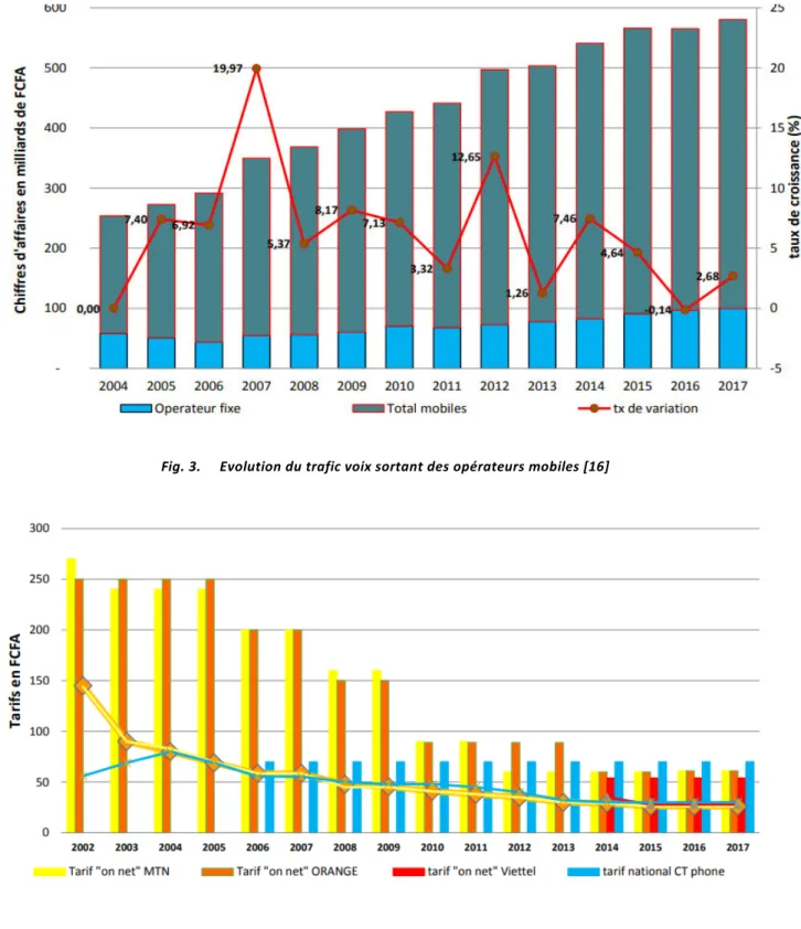 Fig. 4.  Evolution comparée des tarifs voix des opérateurs mobiles et CDMA [17] 