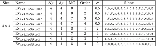 Table 1: Properties of S-boxes when considering correlation power analysis. Values of S-boxes are given in hexadecimal for-mat