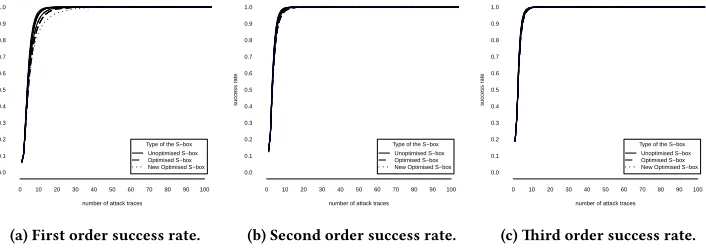 Table 3: Optimal 4 × 4 S-boxes and their equivalence classes (classes use the same order as presented by Turan et al