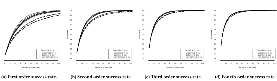 Figure 3: Success rate of correlation power analysis on 4 × 4 S-boxes as a function of the number of attack traces