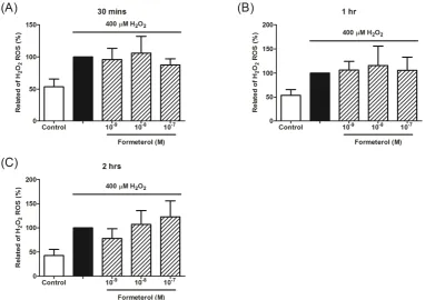 Figure 2. The effects of salmeterol on H 2O2-induced ROS production in THP-1 cells. (A, B) The higher dose of salmeterol (10-7 M) could significantly reduce H2O2-induced ROS production in THP-1 cells at 30-minute, but no effects at 1-hour time-point