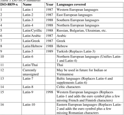 Table 1 ISO 8859 standards Name