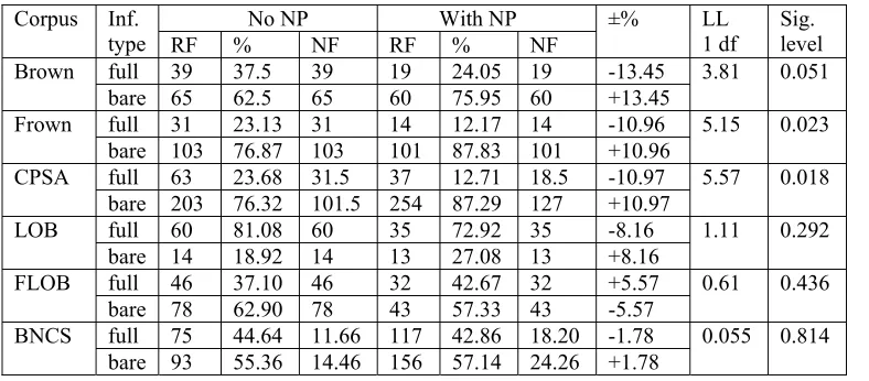 Table 7 Comparison of HELP and HELP + NP 