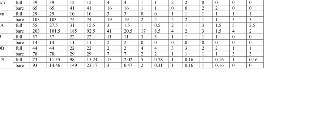 Table 8 Frequencies of infinitive variants in different slots 