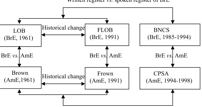 Figure 1 Corpus data 