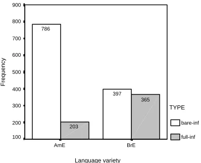 Figure 2 Contrasting BrE and AmE 
