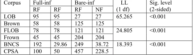 Table 2 Full infinitives and bare infinitives in BrE and AmE corpora 