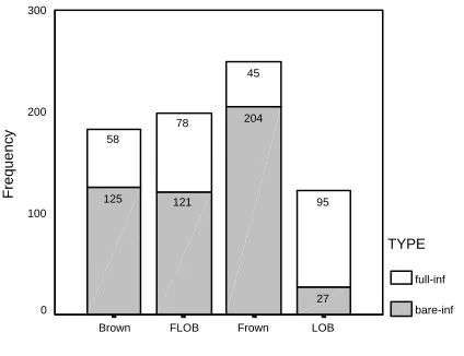 Figure 3 Frequencies in the four written corpora 