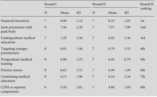 Table 3 Participants’ round I and II ratings (1 = extremely unlikely, 10 = extremely likely) of how likely they would be to use the Empower program when caring for patients