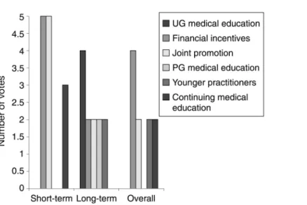Figure 1 Number of votes from participants for the best short-term, long-term and overall dissemination method