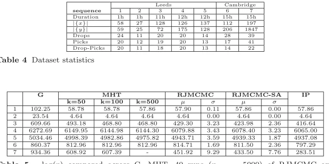 Table 5 − log(p) compared across G, MHT, 40 runs (nmc = 5000) of RJMCMC andRJMCMC-SA (linear cooling) and IP using XPRESS-MP