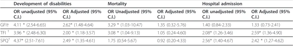 Table 3 Diagnostic values of the screening tools* for development of disabilities, mortality and hospital admission