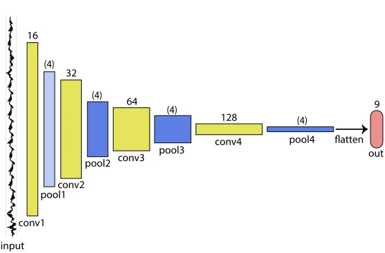 Fig. 1: The developed CNN architecture. The simpliﬁed ﬁgure illustrates theapplied architecture