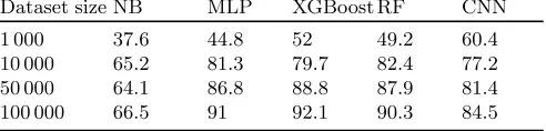 Table 3: Testing results, DPAcontest v4, 50 features