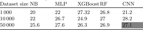 Table 4: Testing results, DPAcontest v2, 50 features