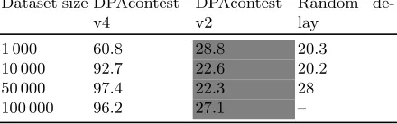 Table 6: Testing results for CNN, all features