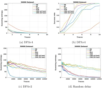 Fig. 2: Side-channel metrics, 50 000 dataset