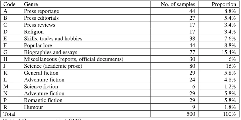 Table 1 Genres covered in LCMC  In addition to written corpus data, two spoken corpora of sampling periods similar to 