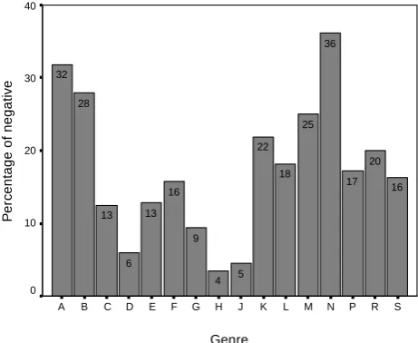 Fig. 7 Proportions of negative be passives in 16 genres  
