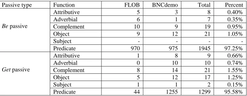 Table 6 Syntactic functions of English passives  