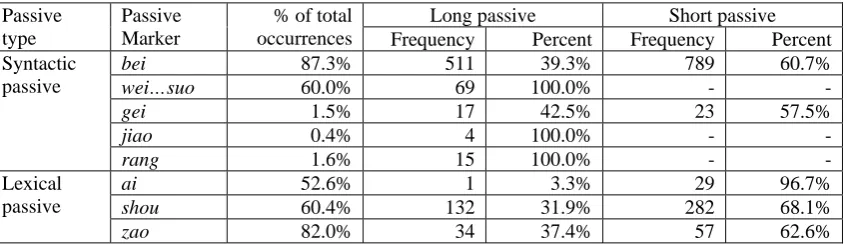 Table 7 Long and short passives in LCMC and Callhome  