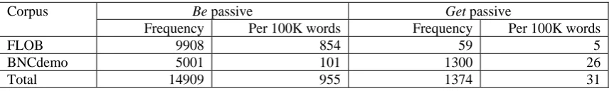 Table 2 Frequencies of be and get passives in FLOB and BNCdemo 