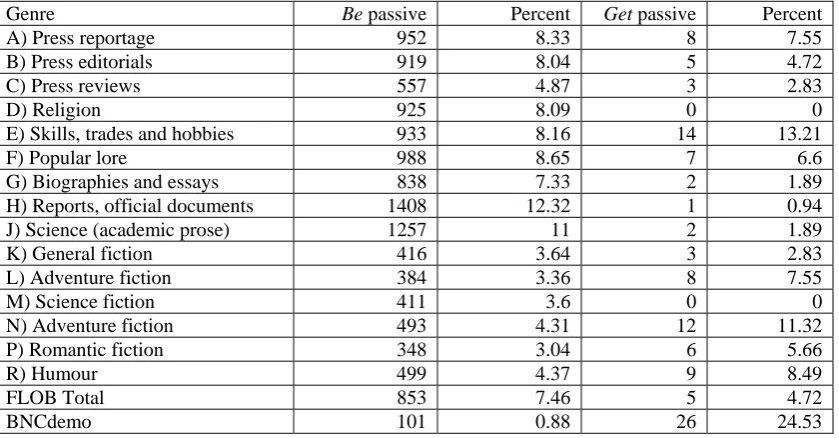 Table 5 Distribution of be/get passives (per 100K words)  