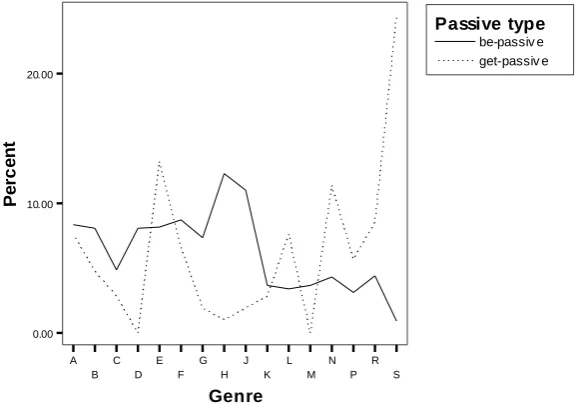 Fig. 6 Distribution of long vs. short be passives across genres  