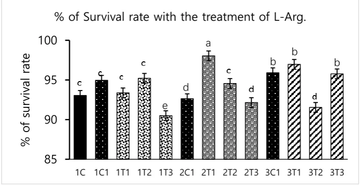 Figure 2. Effects of in ovo injections at different concentrations of L-Arg with different developmental embryonic stages on hatching rate