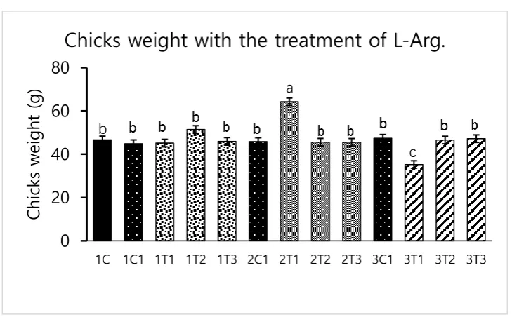 Figure 3. Effects of in ovo injections at different concentrations of L-Arg with different developmental embryonic stages on Chicks weight