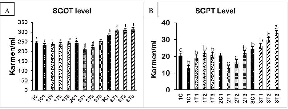 Figure 4. and 4B. Effect of in ovo feeding on broiler eggs with different concentrations of L-Arg at different developmental embryonic stages and effects on SGOT and SGPT concentrations in blood plasma