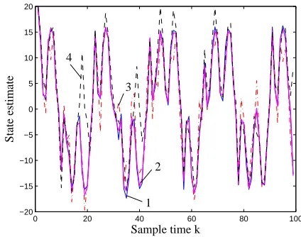 Fig. 1. State estimate from a single realisation: 1 - actualstate, 2 - standard PF, 3 - S α S PF, 4 - GSPF
