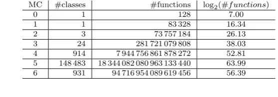 Table 4: Multiplicative complexity distribution of the equivalence classes andfunctions for n = 6.